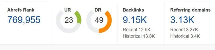 Ahrefs Domain Rankings & Traffic